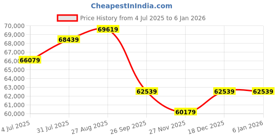 industrybuying.com RS PRO 3 Core Power Cable 100 m 4 mm² Grey 300 V, 500 V, 7755902 rs pro Price History Graph from 4 Jul 2025 to 4 Jan 2026