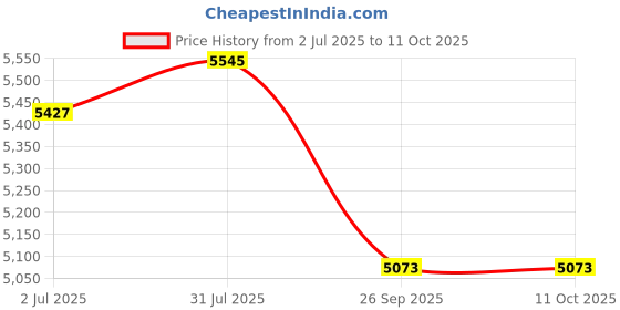 industrybuying.com RS PRO 3 Core Stranded Bare Copper Power Cable, 2080209 rs pro Price History Graph from 2 Jul 2025 to 10 Oct 2025