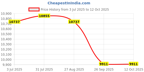 industrybuying.com RS PRO 3 Core Stranded Tinned Copper Power Cable, 2080204 rs pro Price History Graph from 3 Jul 2025 to 12 Oct 2025