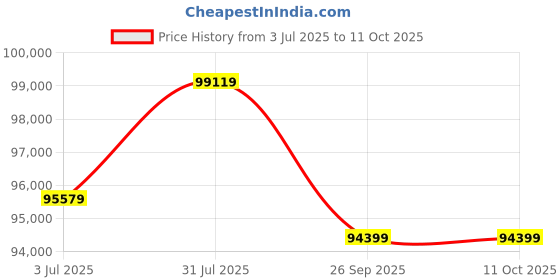 industrybuying.com RS PRO 3 Core with 2 Core Data Submersible Flat Cable, 2221602 (Roll of 50) rs pro Price History Graph from 3 Jul 2025 to 11 Oct 2025
