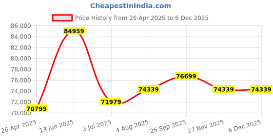 industrybuying.com RS PRO 3 drawer SteelTool Chest, 365mm x 620mm x 440mm Model No 7681678 rs pro Price History Graph from 26 Apr 2025 to 3 Dec 2025