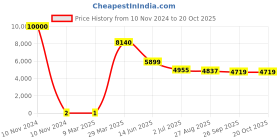 industrybuying.com RS PRO 3 kΩ Carbon Film Resistor 0.5 W ±5%, 7398783 rs pro Price History Graph from 10 Nov 2024 to 20 Oct 2025