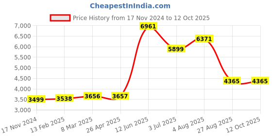 industrybuying.com RS PRO 3-Lock Polyurethane Plastic Gate Valve Lockout, 170mm Shackle, 165mm Attachment Model No 8188079 rs pro Price History Graph from 17 Nov 2024 to 12 Oct 2025