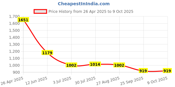 industrybuying.com RS PRO 3-Lock Polyurethane Plastic Gate Valve Lockout, 70mm Shackle, 63.5mm Attachment Model No 8188072 rs pro Price History Graph from 26 Apr 2025 to 9 Oct 2025