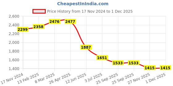 industrybuying.com RS PRO 3-Lock Steel Ball Valve Lockout, 9.5mm Shackle, 25.4mm Attachment Model No 8825923 rs pro Price History Graph from 17 Nov 2024 to 1 Dec 2025