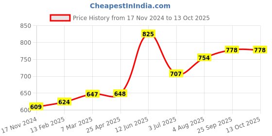 industrybuying.com RS PRO 3 mm Straight Hoof Soldering Iron Tip for use with Soldering Irons, 2024539 rs pro Price History Graph from 17 Nov 2024 to 13 Oct 2025