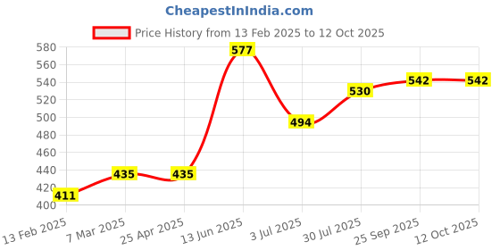 industrybuying.com RS PRO 3 mm Straight Hoof Soldering Iron Tip for use with Soldering Irons & Station, 2024528 rs pro Price History Graph from 13 Feb 2025 to 12 Oct 2025