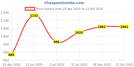 industrybuying.com RS PRO 3 mm Tip Hex Standard Screwdriver 1829753 rs pro Price History Graph from 25 Apr 2025 to 12 Oct 2025