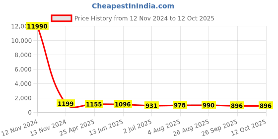 industrybuying.com RS PRO 3 Outlet Manifold Push in 10 mm Push in 6 mm Model No 1761839 rs pro Price History Graph from 12 Nov 2024 to 12 Oct 2025