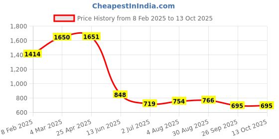 industrybuying.com RS PRO 3 Outlet Manifold Push in 6 mm Push in 4 mm Model No 1761837 rs pro Price History Graph from 8 Feb 2025 to 12 Oct 2025