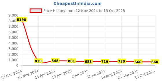 industrybuying.com RS PRO 3 Outlet Manifold Push in 8 mm Push in 4 mm Model No 1761389 rs pro Price History Graph from 12 Nov 2024 to 12 Oct 2025
