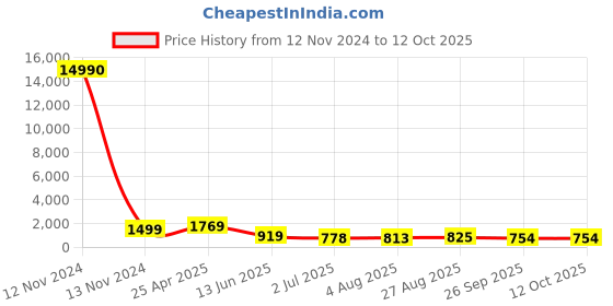 industrybuying.com RS PRO 3 Outlet Manifold Push in 8 mm Push in 6 mm Model No 1761838 rs pro Price History Graph from 12 Nov 2024 to 12 Oct 2025