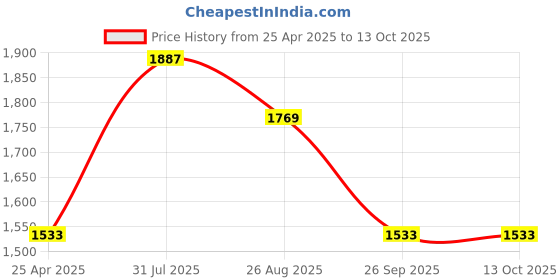 industrybuying.com RS PRO 3 Piece Chrome Vanadium Steel Open Ended Spanner Set Model No 4499555 rs pro Price History Graph from 25 Apr 2025 to 13 Oct 2025