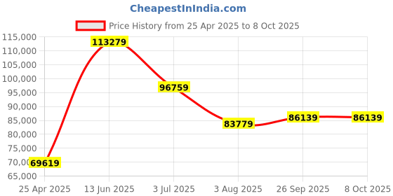 industrybuying.com RS PRO 3-Piece Shield Termination Tool Kit Model No 455242 rs pro Price History Graph from 25 Apr 2025 to 8 Oct 2025