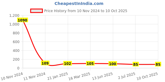 industrybuying.com RS PRO 3 Pin PCB Terminal Block 2.54 mm Pitch Screw Termination, 1731624 rs pro Price History Graph from 10 Nov 2024 to 10 Oct 2025
