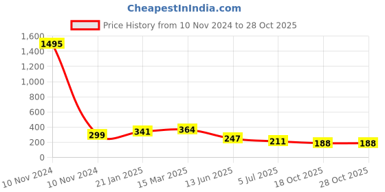 industrybuying.com RS PRO 3 Pole DIN Socket 1A 100 V AC Push Lock Female Chassis Mount, 491083 rs pro Price History Graph from 10 Nov 2024 to 28 Oct 2025