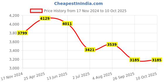 industrybuying.com RS PRO 3 Port USB 3.0 USB C Hub USB Powered, 1924706 rs pro Price History Graph from 17 Nov 2024 to 10 Oct 2025