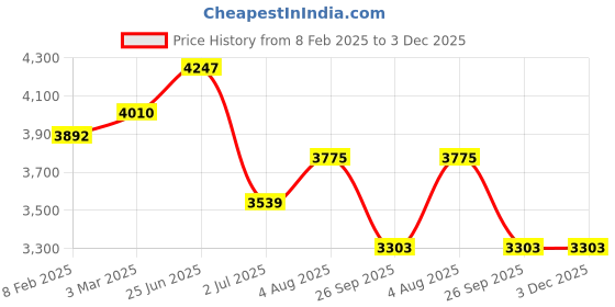 industrybuying.com RS PRO 3 Position Key Switch Head 22.5 mm Cutout, 2383933 rs pro Price History Graph from 8 Feb 2025 to 3 Dec 2025