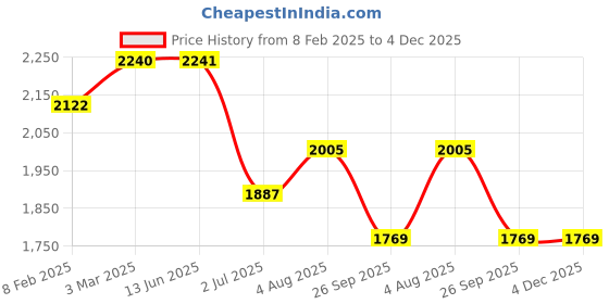 industrybuying.com RS PRO 3 Position Key Switch Head 22.5 mm Cutout, 2383938 rs pro Price History Graph from 8 Feb 2025 to 3 Dec 2025