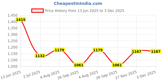 industrybuying.com RS PRO 3 Position Key Switch Head Latching 22 mm Cutout, 2052380 rs pro Price History Graph from 13 Jun 2025 to 2 Dec 2025