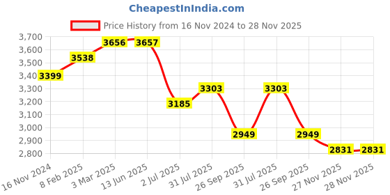industrybuying.com RS PRO 3 Position Key Switch Head Maintained 22.5 mm Cutout, 2383948 rs pro Price History Graph from 16 Nov 2024 to 28 Nov 2025