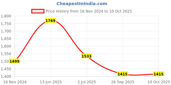industrybuying.com RS PRO 3 Position Key Switch Head Spring Return 22 mm Cutout, 2052381 rs pro Price History Graph from 16 Nov 2024 to 9 Oct 2025