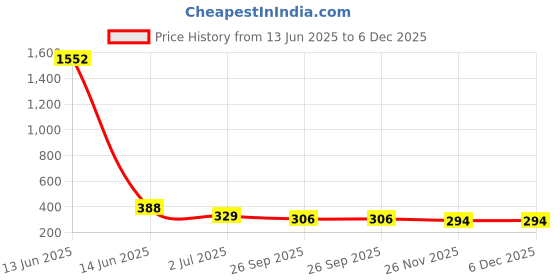 industrybuying.com RS PRO 3 Position On-Off-Mom Push-Rotary Switch 50 mA Solder, 1760906 rs pro Price History Graph from 13 Jun 2025 to 5 Dec 2025