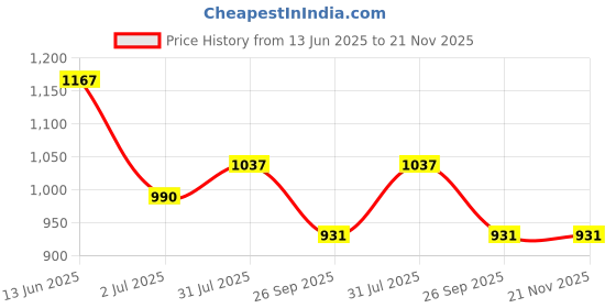 industrybuying.com RS PRO 3 Position Selector Switch Head 22 mm Cutout, 1881167 rs pro Price History Graph from 13 Jun 2025 to 21 Nov 2025