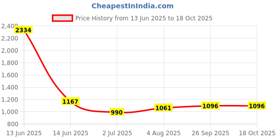 industrybuying.com RS PRO 3 Position Selector Switch Head 22 mm Cutout Black Handle, 1881152 rs pro Price History Graph from 13 Jun 2025 to 17 Oct 2025