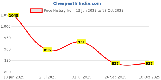 industrybuying.com RS PRO 3 Position Selector Switch Head 22 mm Cutout Black Handle, 2052374 rs pro Price History Graph from 13 Jun 2025 to 18 Oct 2025