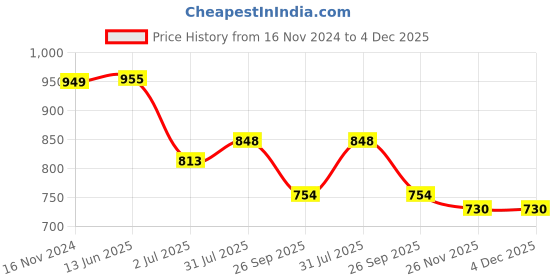 industrybuying.com RS PRO 3 Position Selector Switch Head 22 mm Cutout Black Handle, 2052375 rs pro Price History Graph from 16 Nov 2024 to 3 Dec 2025