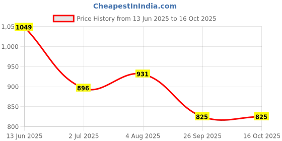 industrybuying.com RS PRO 3 Position Selector Switch Head 22 mm Cutout Black Handle, 2052376 rs pro Price History Graph from 13 Jun 2025 to 16 Oct 2025
