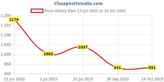 industrybuying.com RS PRO 3 Position Selector Switch Head 22 mm Cutout Green Handle, 1881163 rs pro Price History Graph from 13 Jun 2025 to 13 Oct 2025