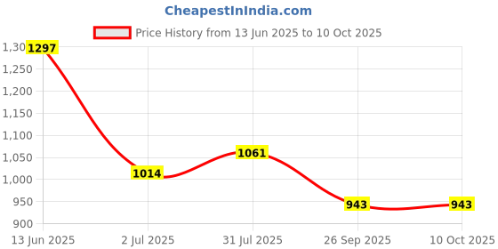 industrybuying.com RS PRO 3 Position Selector Switch Head 22 mm Cutout Red Handle, 1881166 rs pro Price History Graph from 13 Jun 2025 to 9 Oct 2025