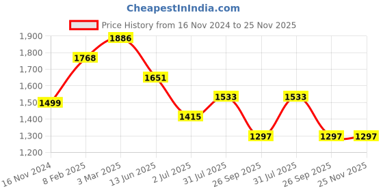 industrybuying.com RS PRO 3 Position Selector Switch Head 22.5 mm Cutout, 2383942 rs pro Price History Graph from 16 Nov 2024 to 24 Nov 2025