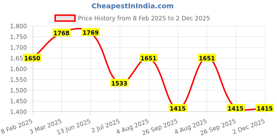 industrybuying.com RS PRO 3 Position Selector Switch Head 22.5 mm Cutout Black Handle, 2383921 rs pro Price History Graph from 8 Feb 2025 to 2 Dec 2025