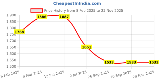 industrybuying.com RS PRO 3 Position Selector Switch Head 22.5 mm Cutout Black Handle, 2383922 rs pro Price History Graph from 8 Feb 2025 to 22 Nov 2025