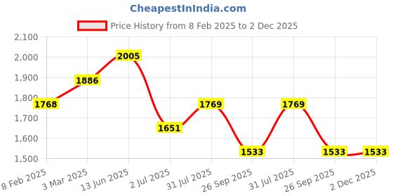 industrybuying.com RS PRO 3 Position Selector Switch Head 22.5 mm Cutout Black Handle, 2383923 rs pro Price History Graph from 8 Feb 2025 to 2 Dec 2025