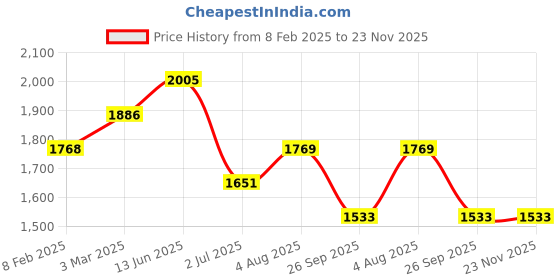 industrybuying.com RS PRO 3 Position Selector Switch Head 22.5 mm Cutout Black Handle, 2383924 rs pro Price History Graph from 8 Feb 2025 to 22 Nov 2025