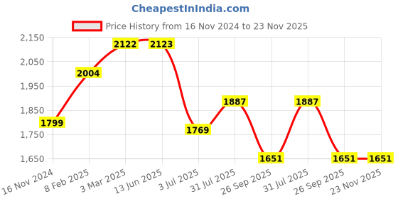 industrybuying.com RS PRO 3 Position Selector Switch Head 22.5 mm Cutout Black Handle, 2383927 rs pro Price History Graph from 16 Nov 2024 to 22 Nov 2025