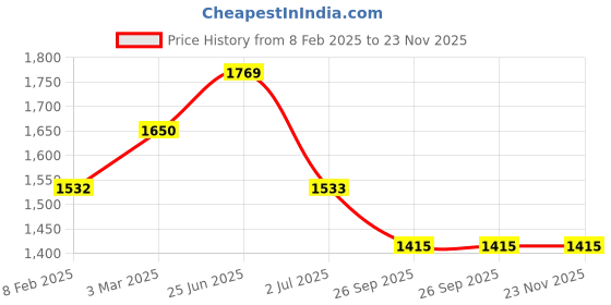 industrybuying.com RS PRO 3 Position Selector Switch Head 22.5 mm Cutout Black Handle, 2383941 rs pro Price History Graph from 8 Feb 2025 to 23 Nov 2025