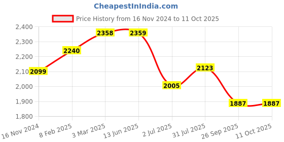 industrybuying.com RS PRO 3 Position Selector Switch Head 22.5 mm Cutout Transparent Handle, 2383917 rs pro Price History Graph from 16 Nov 2024 to 11 Oct 2025