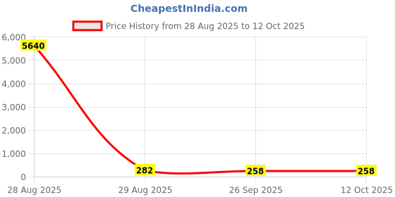 industrybuying.com RS PRO 3 Position SPST Push-Rotary Switch 50 mA Solder, 1759862 rs pro Price History Graph from 28 Aug 2025 to 12 Oct 2025