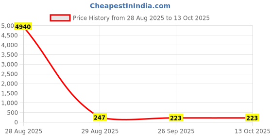 industrybuying.com RS PRO 3 Position SPST Push-Rotary Switch 50 mA Solder, 1759864 rs pro Price History Graph from 28 Aug 2025 to 13 Oct 2025