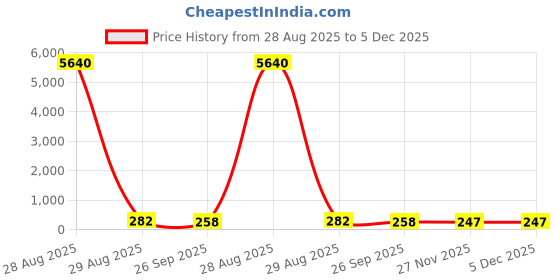 industrybuying.com RS PRO 3 Position SPST Push-Rotary Switch 50 mA Solder, 1759867 rs pro Price History Graph from 28 Aug 2025 to 5 Dec 2025