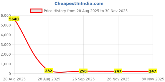 industrybuying.com RS PRO 3 Position SPST Push-Rotary Switch 50 mA Solder, 1759869 rs pro Price History Graph from 28 Aug 2025 to 30 Nov 2025