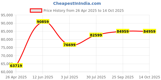 industrybuying.com RS PRO 3 Shelf PE Trolley, 810 x 610mm, 180kg Load Model No 2256019 rs pro Price History Graph from 26 Apr 2025 to 14 Oct 2025