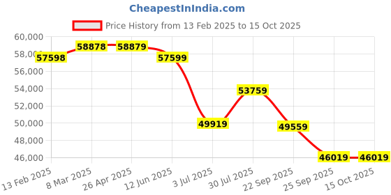 industrybuying.com RS PRO 3 Shelf PE Trolley Trolley, 610 x 460 x 1000mm, 150kg Load Model No 2520633 rs pro Price History Graph from 13 Feb 2025 to 14 Oct 2025
