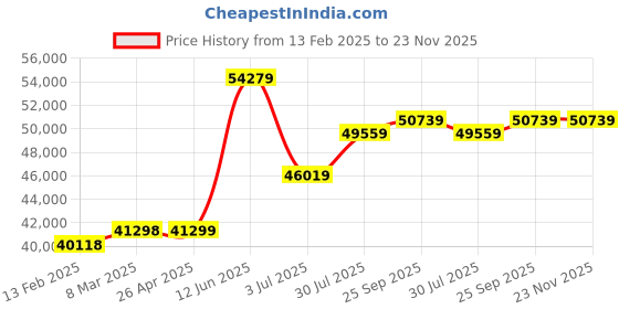 industrybuying.com RS PRO 3 Shelf PE Trolley Trolley, 610 x 460 x 970mm, 150kg Load Model No 2520631 rs pro Price History Graph from 13 Feb 2025 to 23 Nov 2025