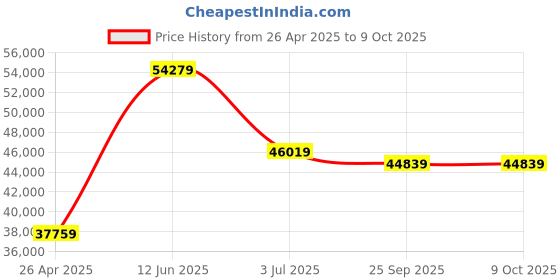 industrybuying.com RS PRO 3 Shelf Printer Stand, 30kg Max. Load Model No 1445956 rs pro Price History Graph from 26 Apr 2025 to 8 Oct 2025